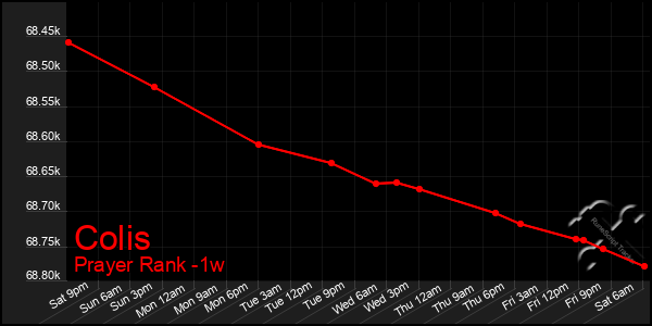 Last 7 Days Graph of Colis