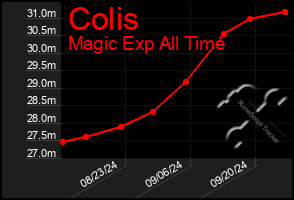 Total Graph of Colis