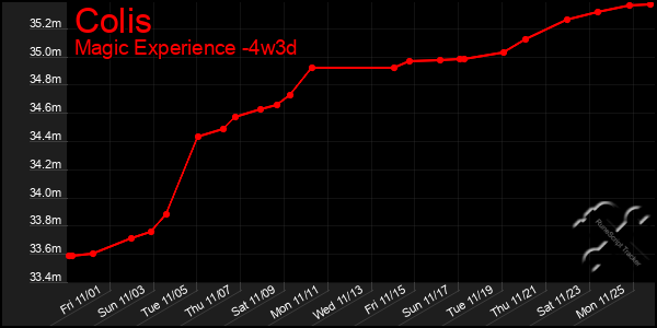 Last 31 Days Graph of Colis