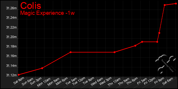 Last 7 Days Graph of Colis