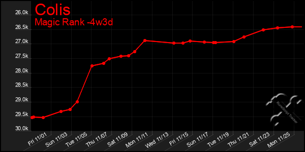 Last 31 Days Graph of Colis