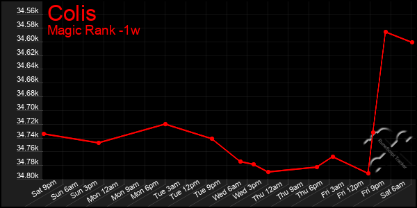 Last 7 Days Graph of Colis