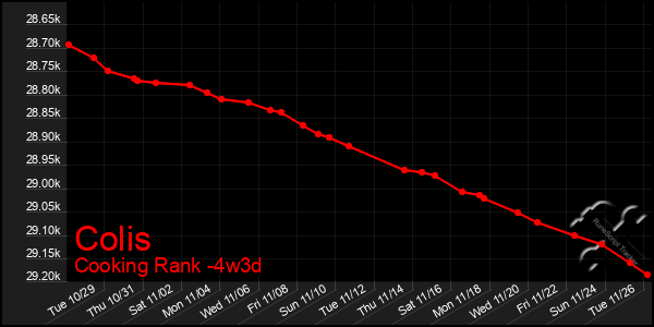 Last 31 Days Graph of Colis