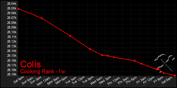 Last 7 Days Graph of Colis