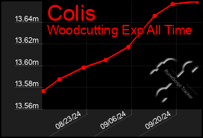 Total Graph of Colis