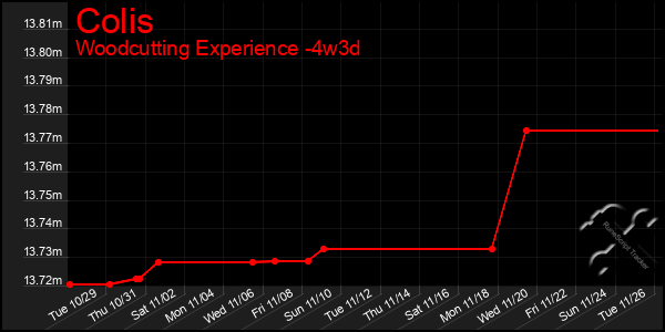 Last 31 Days Graph of Colis