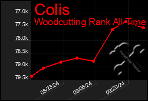 Total Graph of Colis