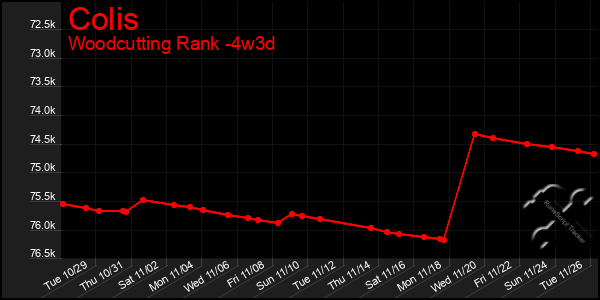 Last 31 Days Graph of Colis