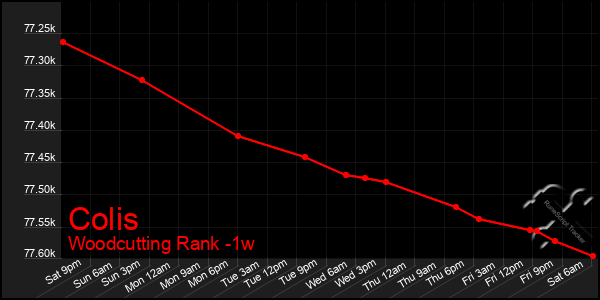 Last 7 Days Graph of Colis