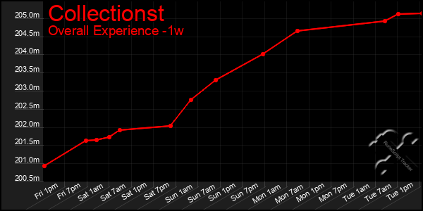 1 Week Graph of Collectionst