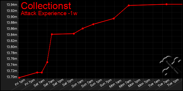 Last 7 Days Graph of Collectionst