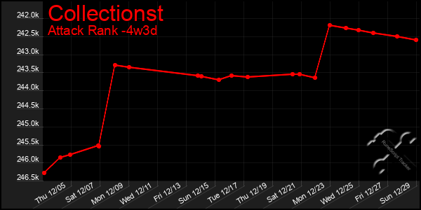 Last 31 Days Graph of Collectionst