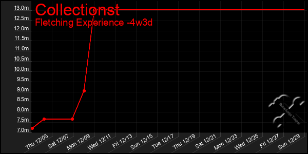 Last 31 Days Graph of Collectionst