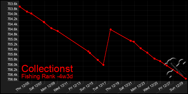 Last 31 Days Graph of Collectionst