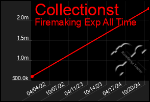 Total Graph of Collectionst