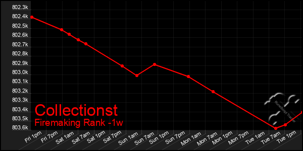 Last 7 Days Graph of Collectionst