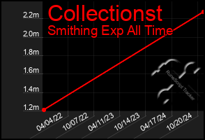 Total Graph of Collectionst