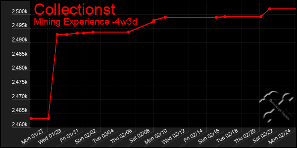 Last 31 Days Graph of Collectionst