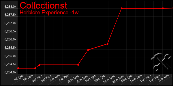 Last 7 Days Graph of Collectionst