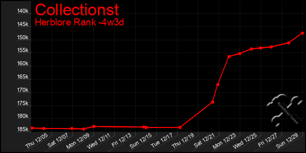 Last 31 Days Graph of Collectionst