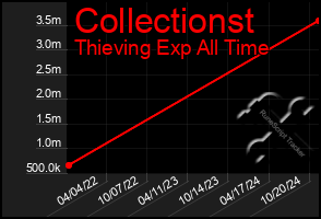 Total Graph of Collectionst