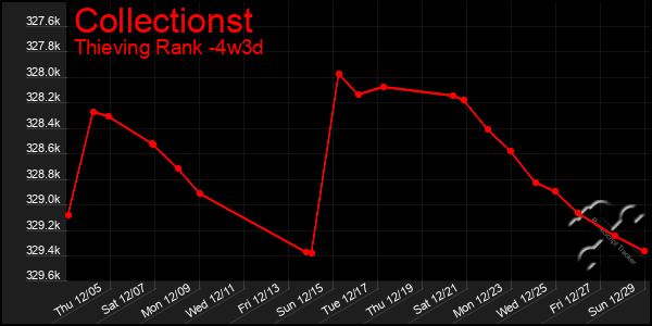 Last 31 Days Graph of Collectionst