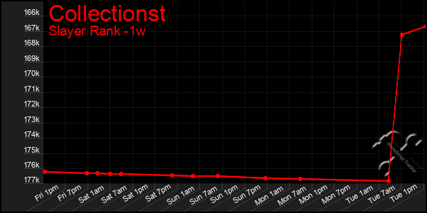 Last 7 Days Graph of Collectionst