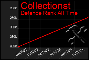 Total Graph of Collectionst