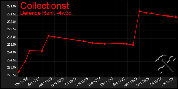 Last 31 Days Graph of Collectionst