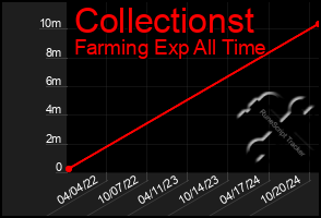 Total Graph of Collectionst