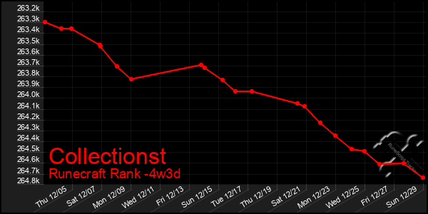 Last 31 Days Graph of Collectionst