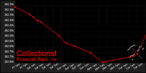 Last 7 Days Graph of Collectionst