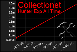 Total Graph of Collectionst