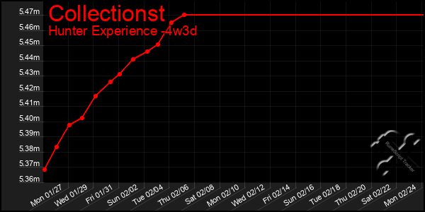 Last 31 Days Graph of Collectionst