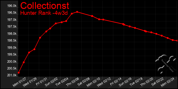 Last 31 Days Graph of Collectionst