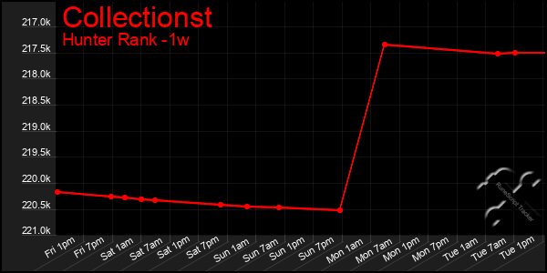 Last 7 Days Graph of Collectionst