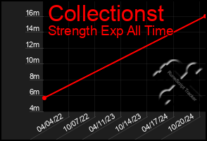 Total Graph of Collectionst