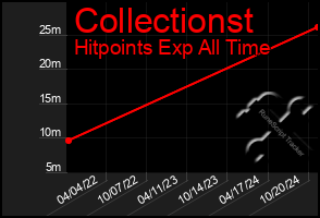 Total Graph of Collectionst