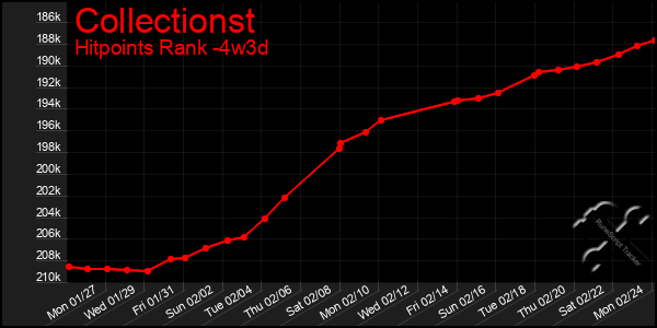 Last 31 Days Graph of Collectionst