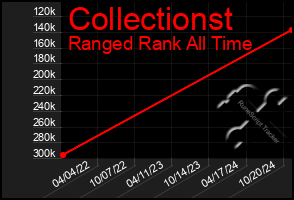 Total Graph of Collectionst