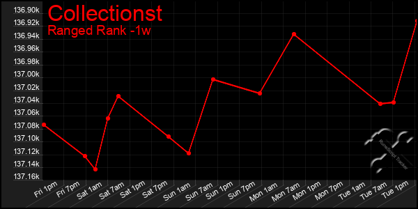 Last 7 Days Graph of Collectionst