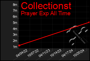 Total Graph of Collectionst