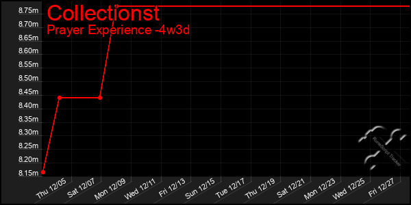 Last 31 Days Graph of Collectionst