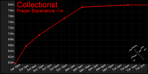 Last 7 Days Graph of Collectionst