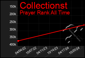 Total Graph of Collectionst