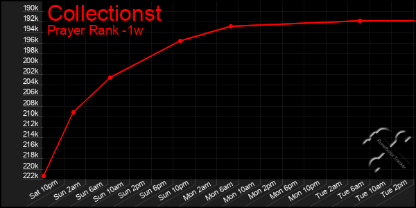 Last 7 Days Graph of Collectionst