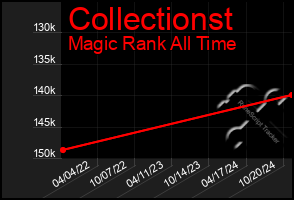 Total Graph of Collectionst