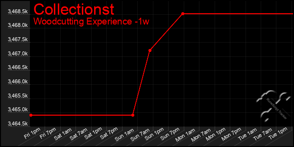 Last 7 Days Graph of Collectionst