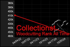 Total Graph of Collectionst