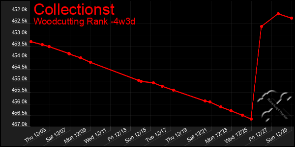 Last 31 Days Graph of Collectionst